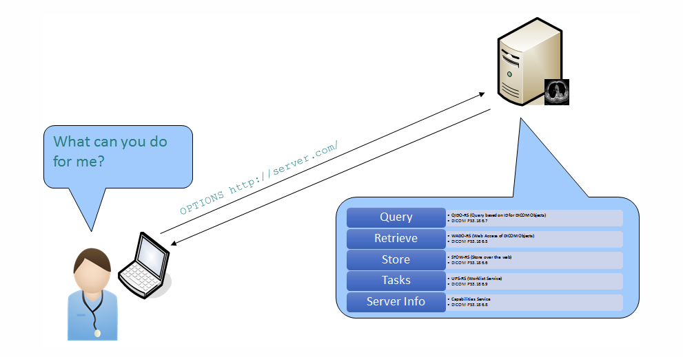 Conceptual overview of DICOMweb